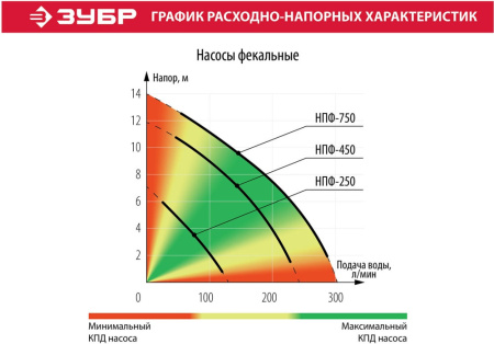 Насос фекальный Зубр НПФ-250